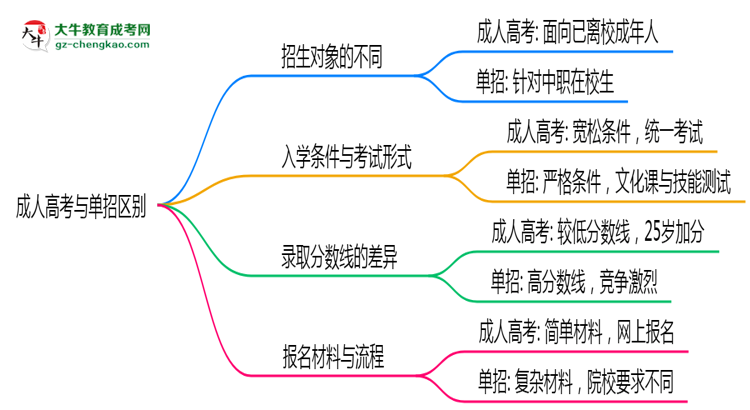 成人高考與單招區(qū)別在哪？2025年深圳考生必看對(duì)比指南思維導(dǎo)圖