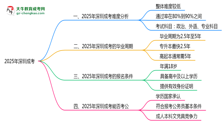 2025深圳成考難度升級？各科目通過率數(shù)據(jù)曝光思維導(dǎo)圖