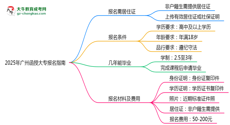 非戶籍生必看！2025年廣州函授大專報(bào)名需居住證嗎？思維導(dǎo)圖
