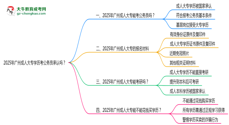 2025廣州成人大專學歷考公務員承認嗎？官方回應來了思維導圖