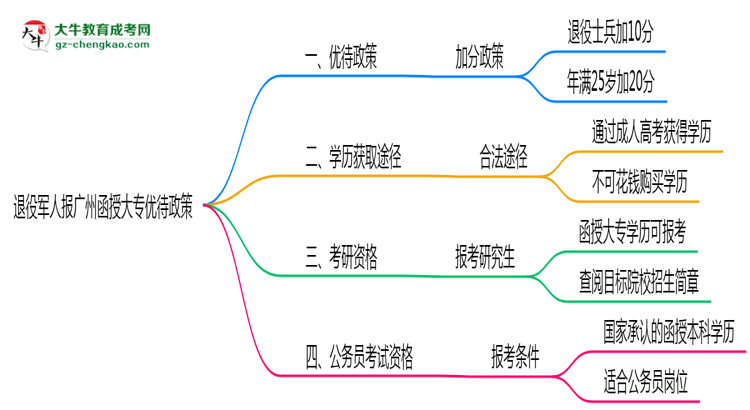 退役軍人報廣州函授大專有加分？2025年優(yōu)待政策詳解思維導圖