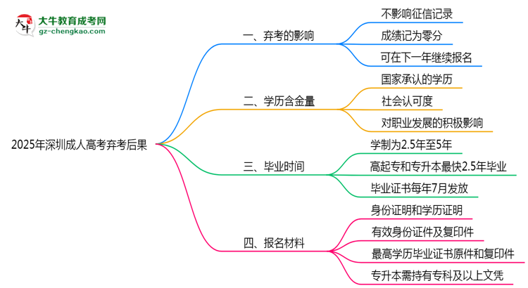 2025年深圳成人高考棄考后果：影響征信或下次報名？思維導(dǎo)圖