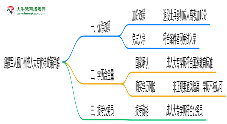 退役軍人報(bào)廣州成人大專有加分？2025年優(yōu)待政策詳解思維導(dǎo)圖