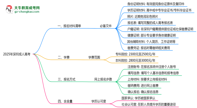 2025深圳成人高考報名材料清單：8類必備文件明細思維導(dǎo)圖