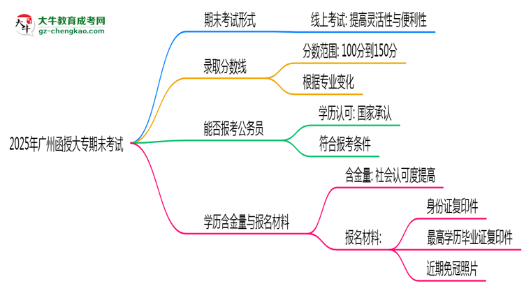 2025年廣州函授大專期末考線上考？考試形式官方確認(rèn)思維導(dǎo)圖