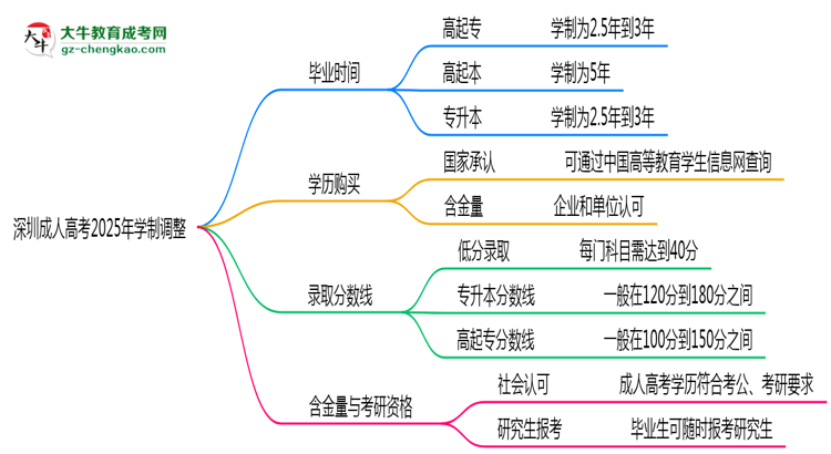 深圳成人高考2025年學(xué)制調(diào)整：最快多久能拿畢業(yè)證？思維導(dǎo)圖