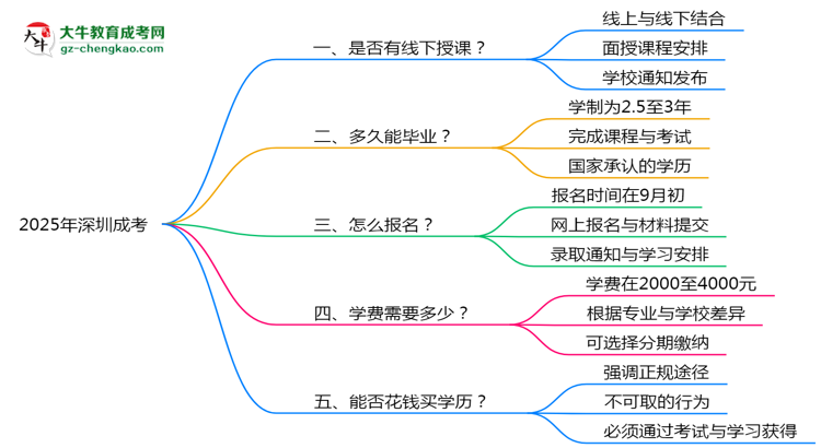 深圳成考線下授課嗎？2025年面授課程安排說(shuō)明思維導(dǎo)圖