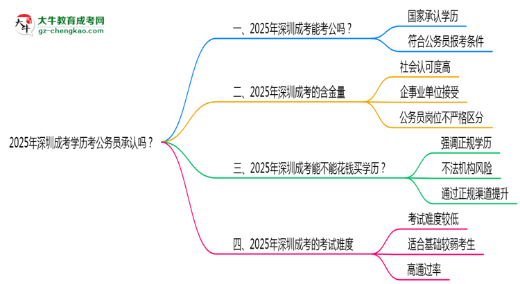 2025深圳成考學(xué)歷考公務(wù)員承認(rèn)嗎？官方回應(yīng)來(lái)了思維導(dǎo)圖