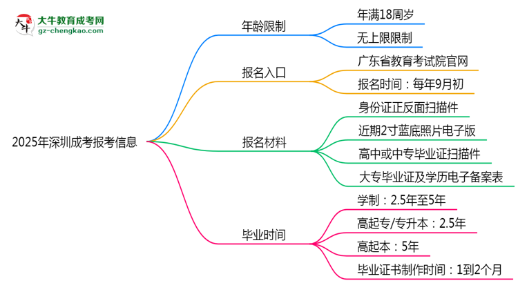 2025年深圳省成考報考年齡限制是多少歲？思維導圖