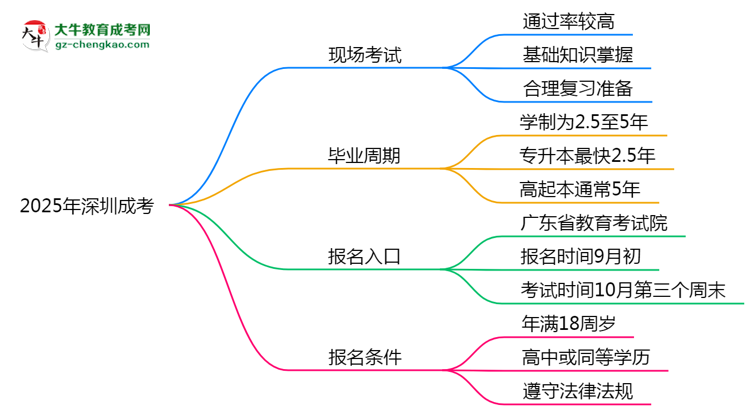 2025年深圳成考真能“到場(chǎng)即過(guò)”？通過(guò)率數(shù)據(jù)曝光思維導(dǎo)圖