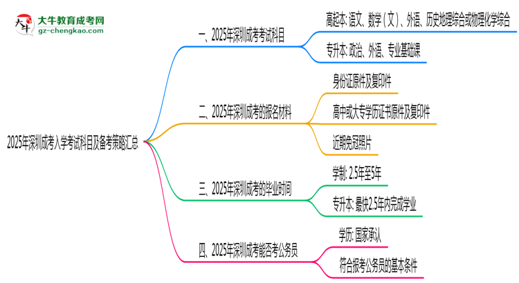 必看！2025深圳成考入學(xué)考試科目及備考策略匯總思維導(dǎo)圖