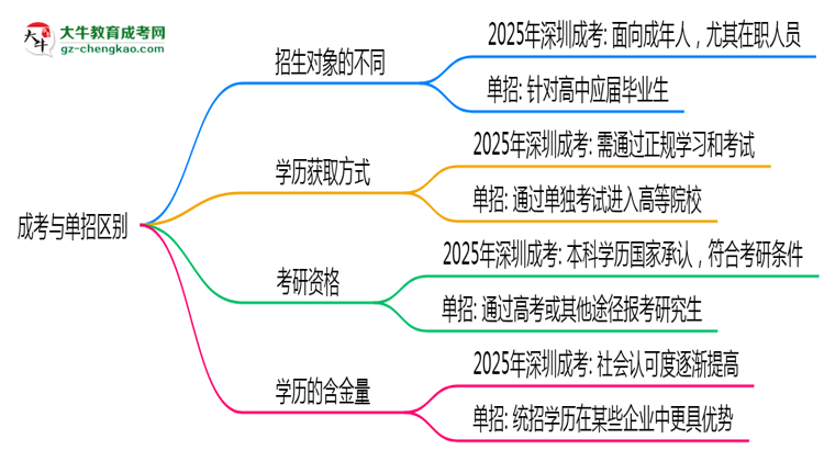 成考與單招區(qū)別在哪？2025年深圳考生必看對比指南思維導圖