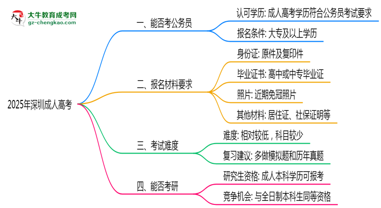 2025深圳成人高考學(xué)歷考公務(wù)員承認嗎？官方回應(yīng)來了思維導(dǎo)圖