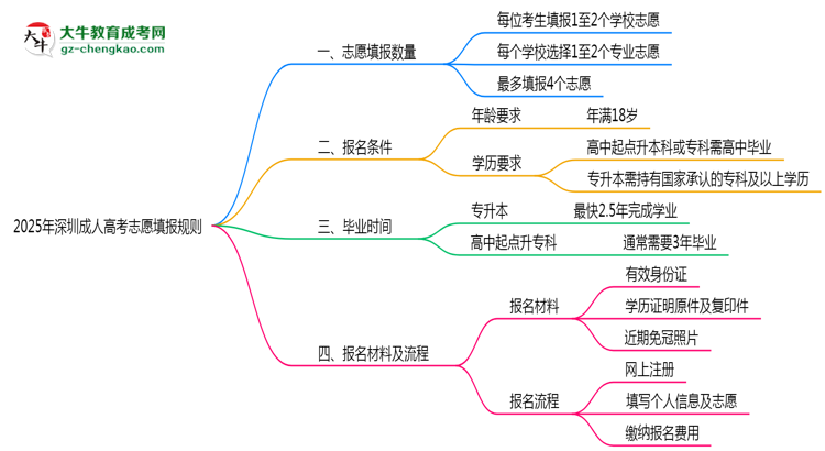 深圳成人高考能填幾個志愿？2025年志愿填報規(guī)則變更思維導(dǎo)圖
