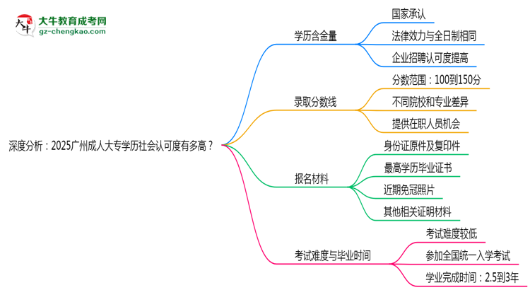 深度分析：2025廣州成人大專學歷社會認可度有多高？思維導圖