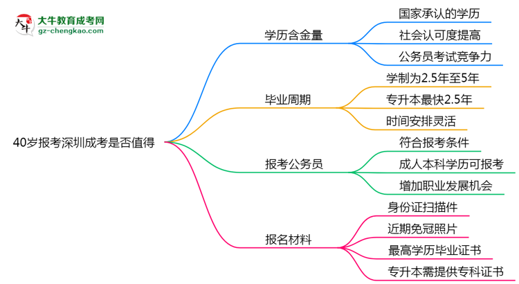 40歲報考深圳成考是否值得？2025年學歷含金量解析思維導圖