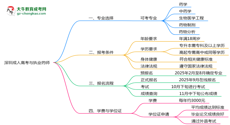 深圳成人高考哪些專業(yè)可考執(zhí)業(yè)藥師？2025年報(bào)考條件思維導(dǎo)圖