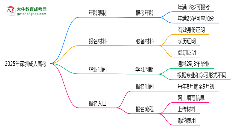 2025年深圳省成人高考報考年齡限制是多少歲？思維導(dǎo)圖