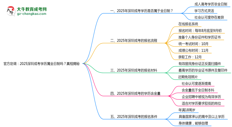 官方定調(diào)：2025深圳成考學(xué)歷屬全日制嗎？真相揭秘思維導(dǎo)圖