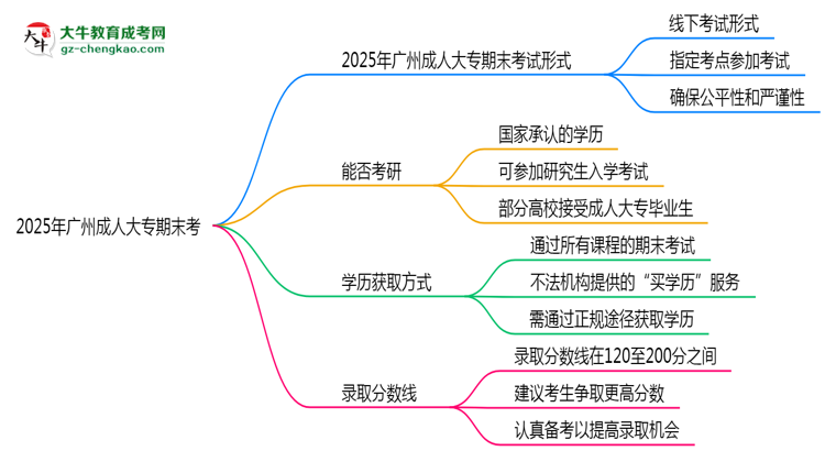 2025年廣州成人大專期末考線上考？考試形式官方確認(rèn)思維導(dǎo)圖