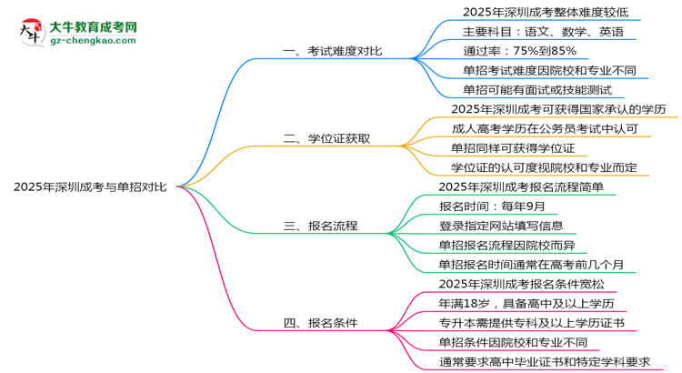 深圳成考和單招哪個更難？2025年考試難度對比思維導圖