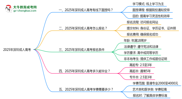 深圳成人高考線(xiàn)下授課嗎？2025年面授課程安排說(shuō)明思維導(dǎo)圖