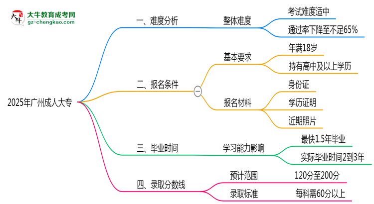 2025廣州成人大專難度升級(jí)？各科目通過率數(shù)據(jù)曝光思維導(dǎo)圖