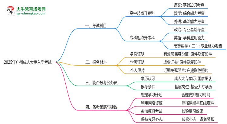 必看！2025廣州成人大專入學(xué)考試科目及備考策略匯總思維導(dǎo)圖