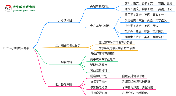 必看！2025深圳成人高考入學(xué)考試科目及備考策略匯總思維導(dǎo)圖