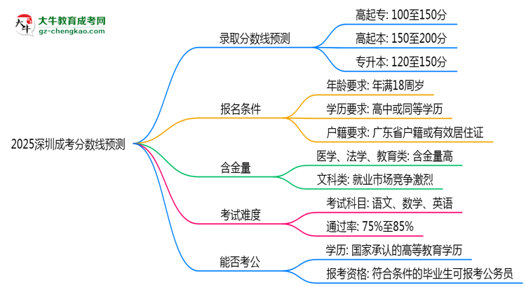 2025深圳成考分數(shù)線預測：各專業(yè)錄取標準搶先看思維導圖