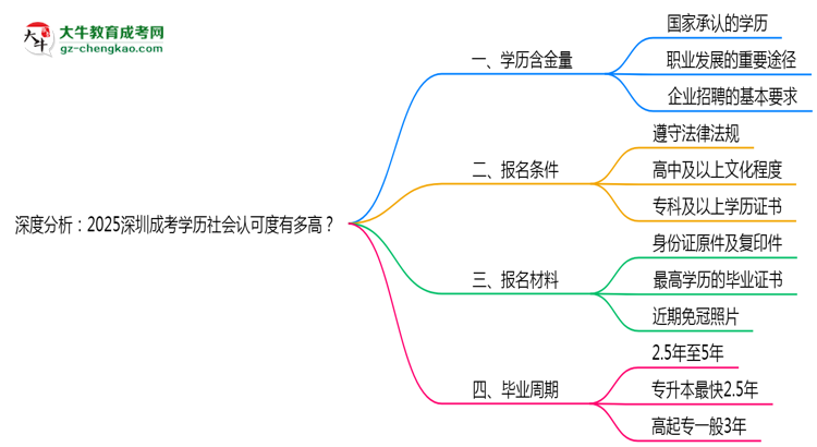 深度分析：2025深圳成考學歷社會認可度有多高？思維導圖