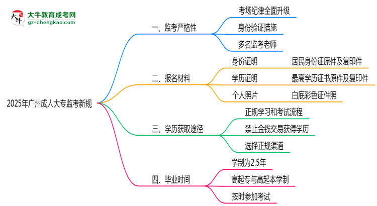 2025年廣州成人大專監(jiān)考新規(guī)：考場紀(jì)律會否全面升級？思維導(dǎo)圖