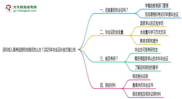 深圳成人高考函授機構(gòu)倒閉怎么辦？2025年畢業(yè)證補救方案公布思維導圖