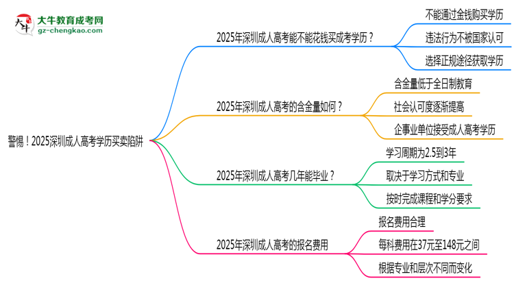 警惕！2025深圳成人高考學歷買賣陷阱（官方聲明）思維導圖