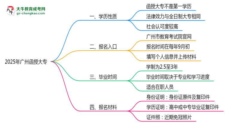 2025年廣州明確界定：函授大專學(xué)歷屬第一學(xué)歷嗎？思維導(dǎo)圖