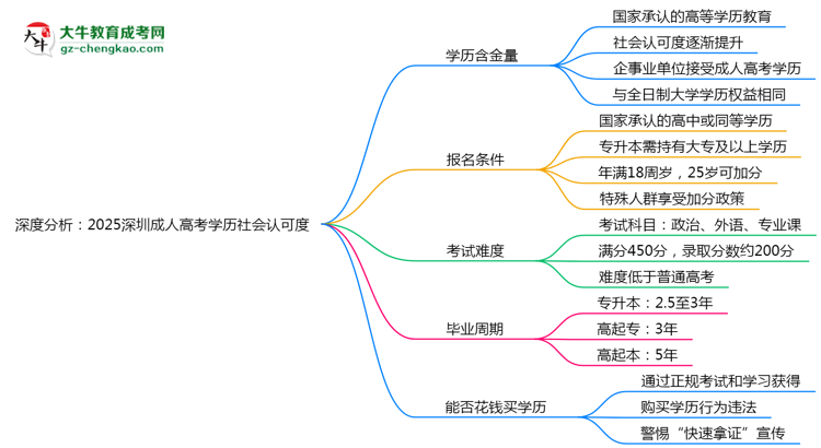 深度分析：2025深圳成人高考學(xué)歷社會認(rèn)可度有多高？思維導(dǎo)圖