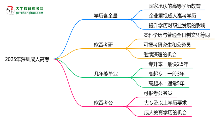 40歲報考深圳成人高考是否值得？2025年學歷含金量解析思維導圖