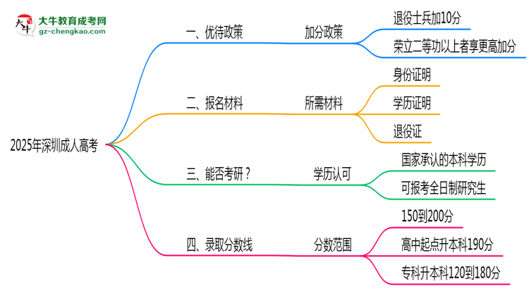 退役軍人報深圳成人高考有加分？2025年優(yōu)待政策詳解思維導(dǎo)圖