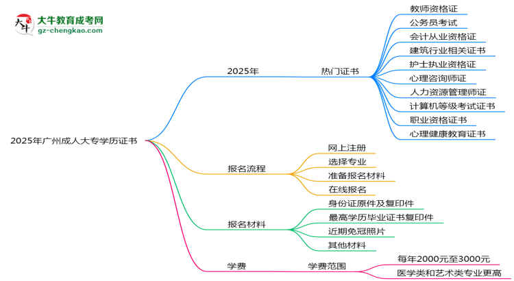 2025年廣州成人大專學(xué)歷能考哪些證？十大熱門證書盤點(diǎn)思維導(dǎo)圖