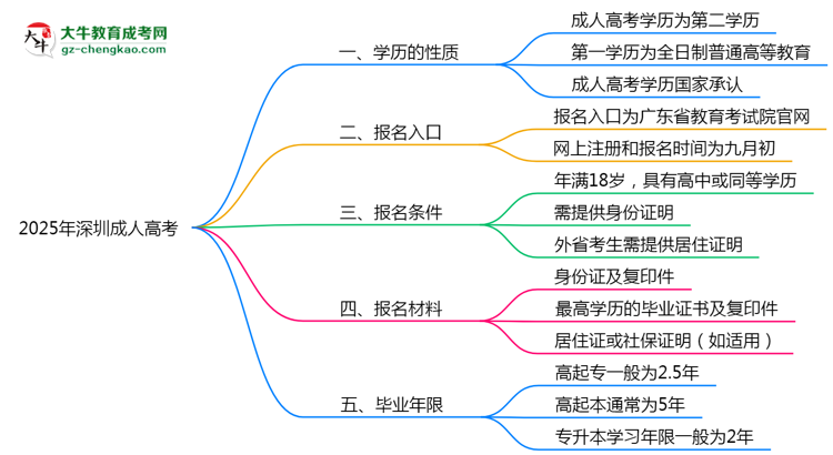 2025年深圳明確界定：成人高考學(xué)歷屬第一學(xué)歷嗎？思維導(dǎo)圖