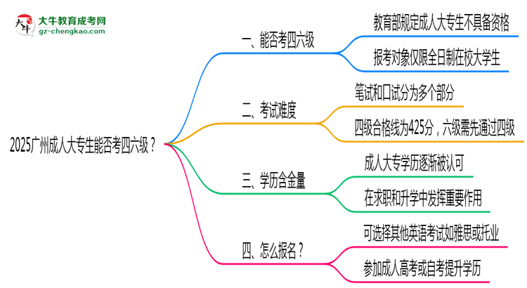2025廣州成人大專生能否考四六級(jí)？教育部最新答復(fù)思維導(dǎo)圖
