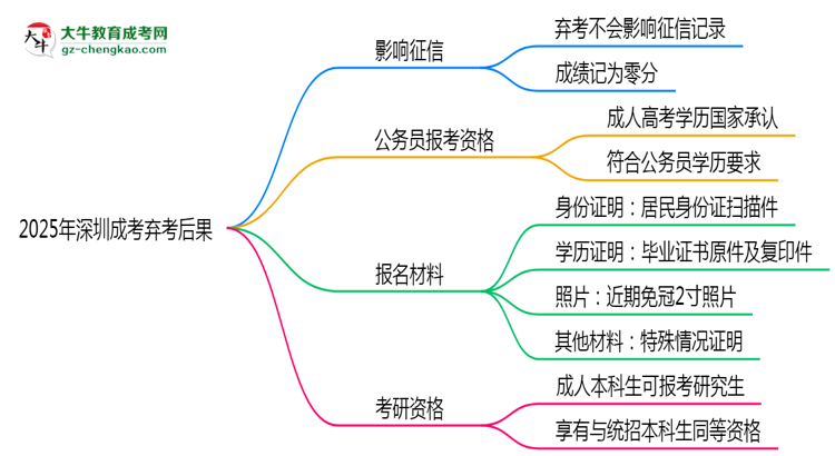 2025年深圳成考棄考后果：影響征信或下次報名？思維導(dǎo)圖