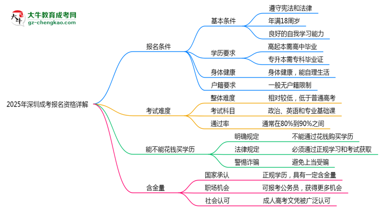 深圳2025成考報(bào)名資格詳解：這些條件你必須達(dá)標(biāo)！思維導(dǎo)圖