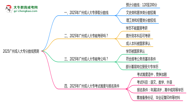 2025廣州成人大專分?jǐn)?shù)線預(yù)測：各專業(yè)錄取標(biāo)準(zhǔn)搶先看思維導(dǎo)圖