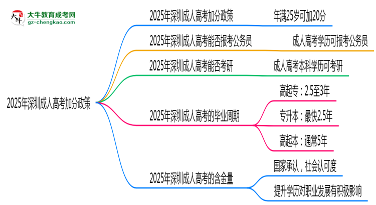 2025年深圳成人高考加分政策：滿多少歲可加20分？思維導(dǎo)圖