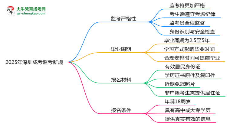 2025年深圳成考監(jiān)考新規(guī)：考場(chǎng)紀(jì)律會(huì)否全面升級(jí)？思維導(dǎo)圖