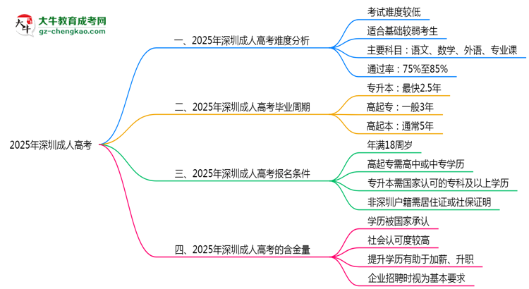 2025深圳成人高考難度升級(jí)？各科目通過率數(shù)據(jù)曝光思維導(dǎo)圖