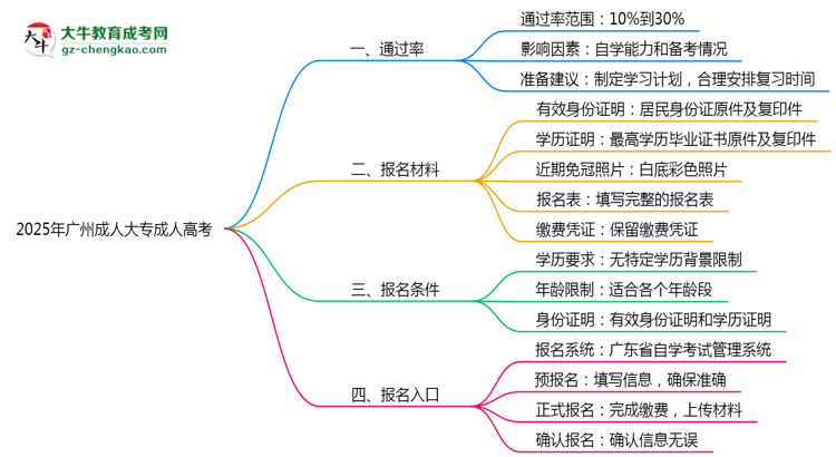 2025年廣州成人大專真能“到場(chǎng)即過”？通過率數(shù)據(jù)曝光思維導(dǎo)圖