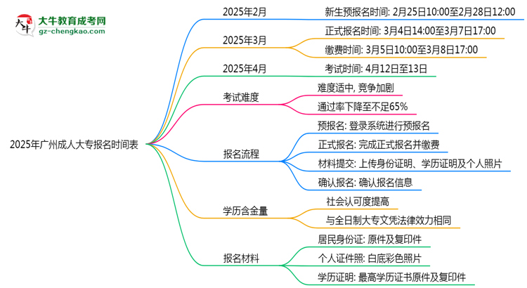 速看！2025年廣州成人大專報(bào)名時(shí)間表+流程全解析思維導(dǎo)圖