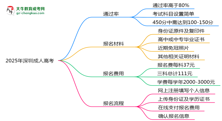 2025年深圳成人高考真能“到場即過”？通過率數(shù)據(jù)曝光思維導(dǎo)圖